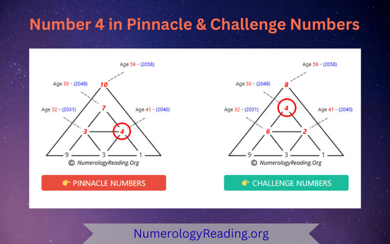 Numerology Number 4 in Pinnacle Numbers and Challenge Numbers chart